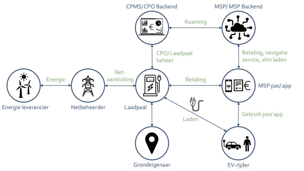 Nederlandse aanbieders van CPMS